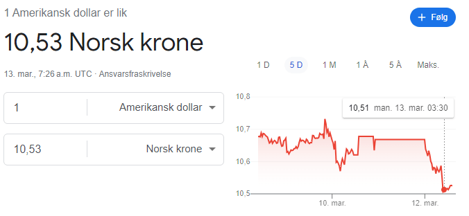 Andre graf som viser kursutviklingen av norske kroner og amerikansk dollar over 5 dager på Google. 
